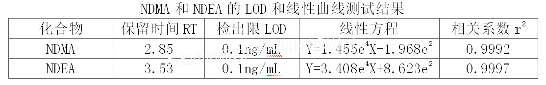 NDMA和NDEA的LOD和线性曲线测试结果r.jpg