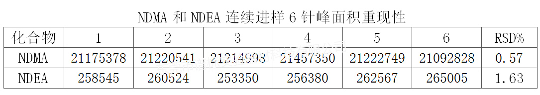 NDMA和NDEA连续进样6针峰面积重现性r.jpg
